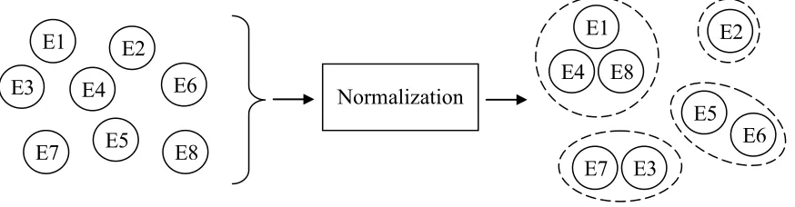 Figure 1 Normalization Model 