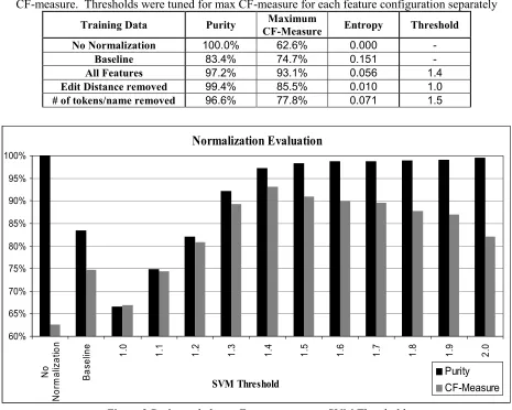 Figure 3 Purity and cluster F-measure versus SVM Threshold 