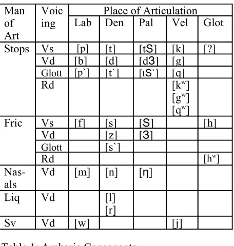 Table 1: Amharic Consonants