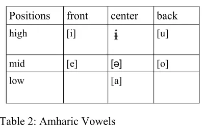 Table 2: Amharic VowelsAmharic is one of the languages that have their own writing system, which is used across all Am-haric dialects