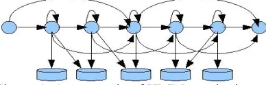 Figure 1: An example of HMM topologies