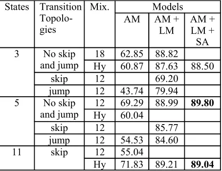 Table 6: Recognition Performance on 5k Develop-ment test setFrom Table 6, we can see that the models with 