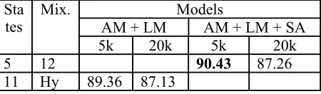 Table 7: Recognition Performance on 5k and 20k Evaluation test setsFor a comparison purpose, we have developed a 