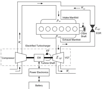 Fig. 1. Electrified turbocharged diesel engine