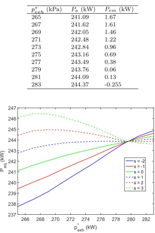 Fig. 4. The cost function with respect to p ∗ exh