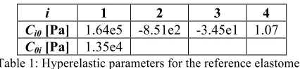 Table 1: Hyperelastic parameters for the reference elastomer. 
