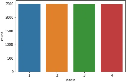 Fig. 2.  Cell count in original images dataset 
