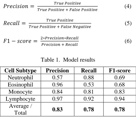 Fig. 6. Change in the accuracy with the increasing epochs [x-axis indicates the number of epochs where 