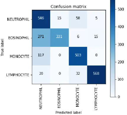 Figure 7 displays a confusion matrix, which is used to examine how correctly a model predicts a particular class, and to count the errors it makes