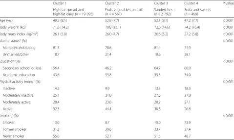 Table 4 Background data among food intake patterns during 2008–2016 for women in the Northern Sweden Diet Database (n = 26 914)