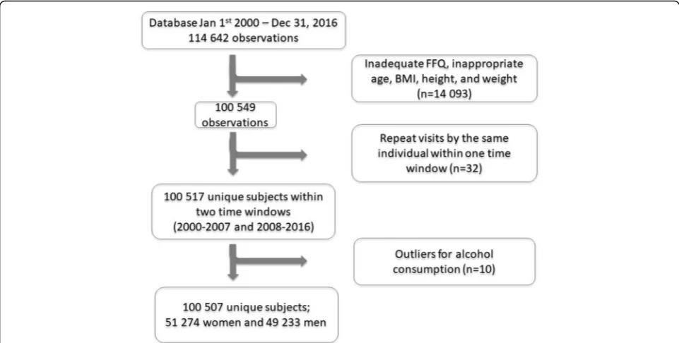 Fig. 1 Study flow chart. FFQ, Food Frequency Questionnaire; BMI, Body Mass Index