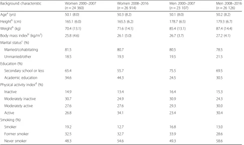 Table 2 Background characteristics of participants in the Northern Sweden Diet Database during 2000–2007 and 2008–2016