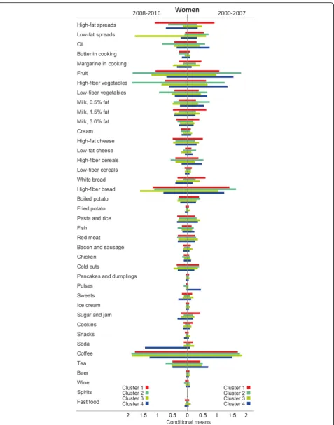Fig. 2 Conditional means demonstrating the differences in response patterns of food groups that distinguish the clusters among women during2000–2007 and 2008–2016