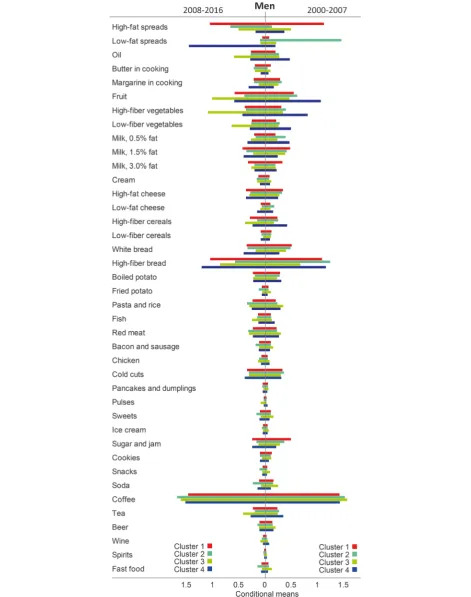 Fig. 3 Conditional means demonstrating the differences in response patterns of food groups that distinguish the clusters among men during2000–2007 and 2008–2016