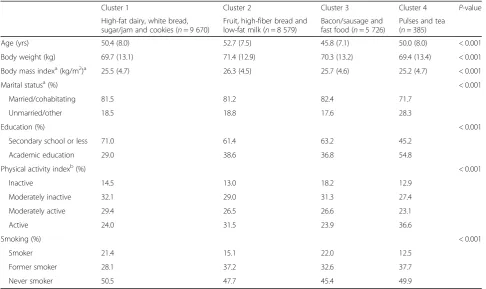 Table 3 Background data among food intake patterns during 2000–2007 for women in the Northern Sweden Diet Database (n = 24 360)