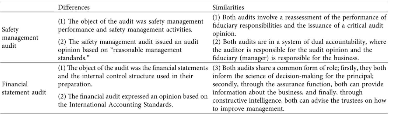 Table 2: Similarities and diﬀerences between safety management audits and ﬁnancial statement audits.