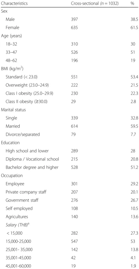 Table 1 General characteristics of participants