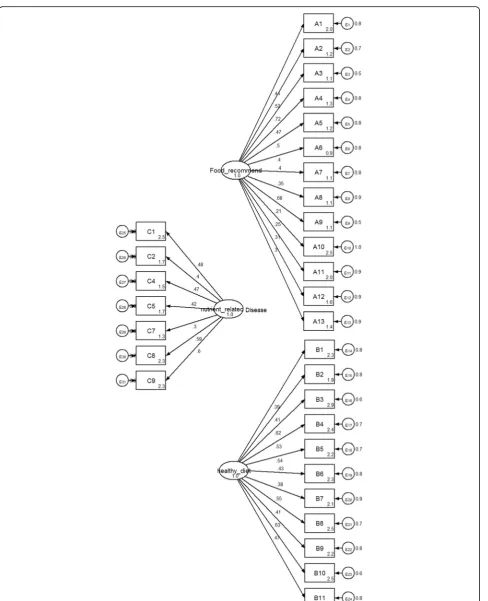 Fig. 1 Standardized estimated factor items loading, error variances for nutritional knowledge 3 factors, 31 items Legend: A = basic nutritionalknowledge, B = food based dietary guidelines, C = diet related disease knowledge