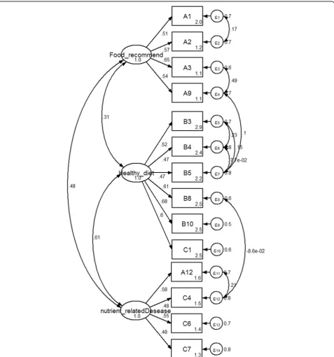 Fig. 2 Standardized estimated factor items loading, error-variances and covariance for nutritional knowledge 3 factors, 14 items