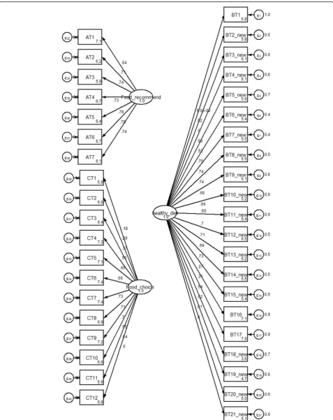 Fig. 3 Standardized estimated factor items loading, error variances for nutritional attitude 3 factors, 40 items
