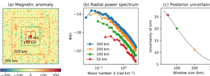Figure 2. The relationship between window size and the uncertainty in Curie depth estimates (Cmagnetic anomaly generated using the following parameters:sizes – inverted parameters for each window size are 300 km:zt + �z) for a synthetic model