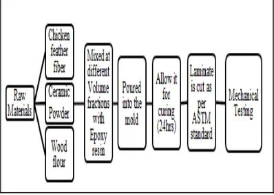 Table 3.1 Control Parameters and their Levels  