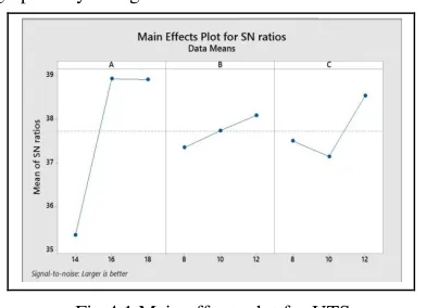 Fig 4.1 Main effects plot for UTS 