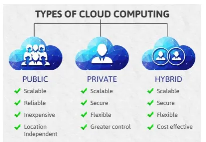 Fig 1.1 Types of Cloud Computing  