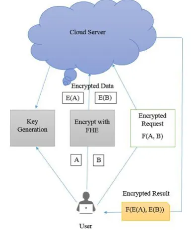 Figure 4.1 Fully Homomorphic Encryption  