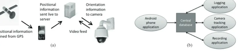 Fig. 1. (a) Aerial and side view schematic of the pan and tilt angles required for the camera; (b) Aerial view of the Sheffield FieldLab with calibration points and local coordinate system depicted