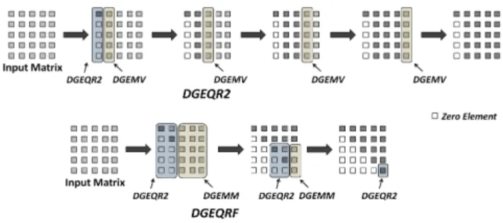 Fig. 1: DGEQR2 and DGEQRF Routines