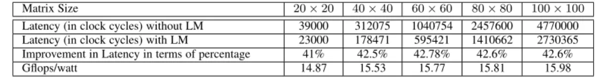 TABLE 5: Latencies of 20 × 20, 40 × 40, 60 × 60, 80 × 80, and 100 × 100 GEMM (with LM and Load-Store CFU (PE-Architectural Enhancement 1 (AE1))