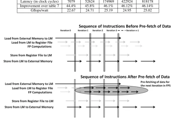 Fig. 11: Pre-fetching Matrix Elements for the Next Iteration