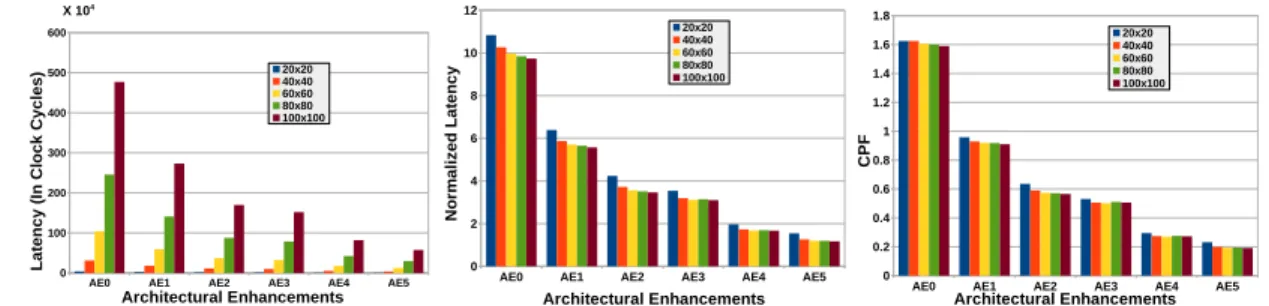 Fig. 12: Performance of DGEMM