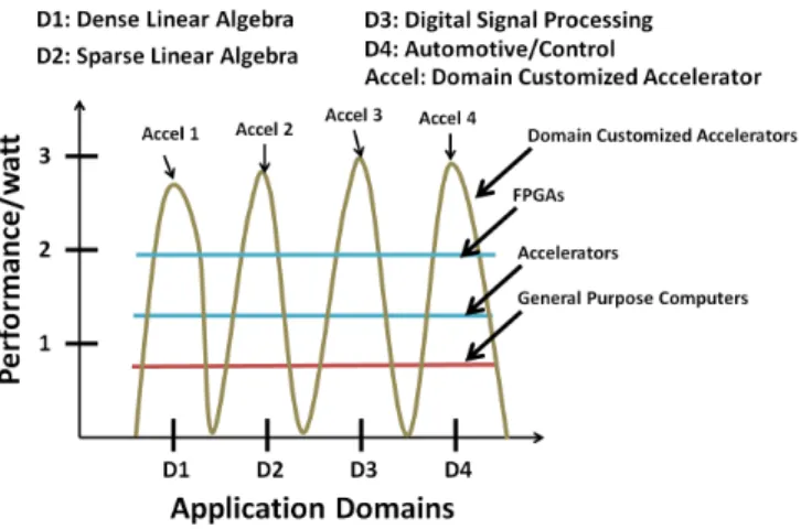 Fig. 2: Performance of Domain Customized Accelerators, FPGAs, Multicore, and General Purpose Accelerators (GPGPUs)