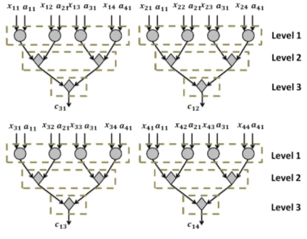 Fig. 5: DAG of DGEMV for n = 4