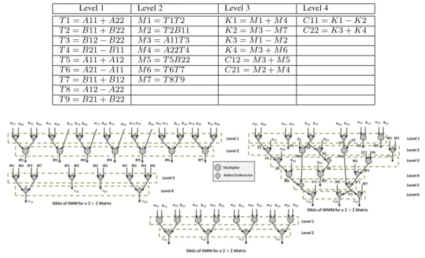 TABLE 2: Computations in the different Levels of DAGs of SMM at first step of Recursion in 2 × 2 Block Matrix Multiplication