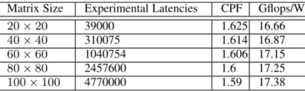 TABLE 4: Latencies, CPF and Efficiency Matrix Size Experimental Latencies CPF Gflops/W