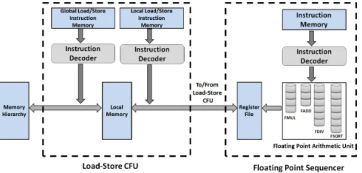Fig. 10: RDP of DOT Instruction and different data-path derived by different configurations of DOT