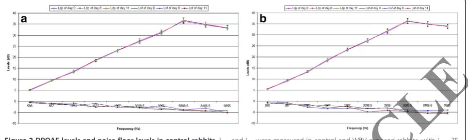 Figure 3 DPOAEs levels and noise floor levels in WBV exposed rabbits. Experimental conditions are identical to those described in Figure 2.
