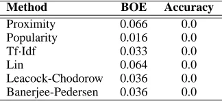 Table 2: Single exhibit history predictive methods using thresholds