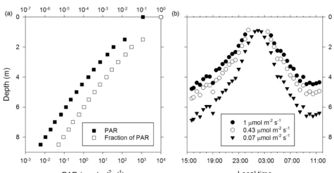 Figure 2. PAR optical properties of the near-surface ice during the 2014 ablation season