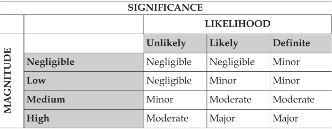 Table 3.5  Significance Rating Matrix 