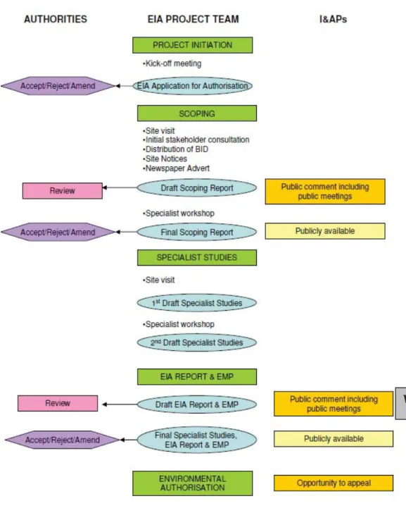 Figure 3.1  EIA Process Flow Diagram 