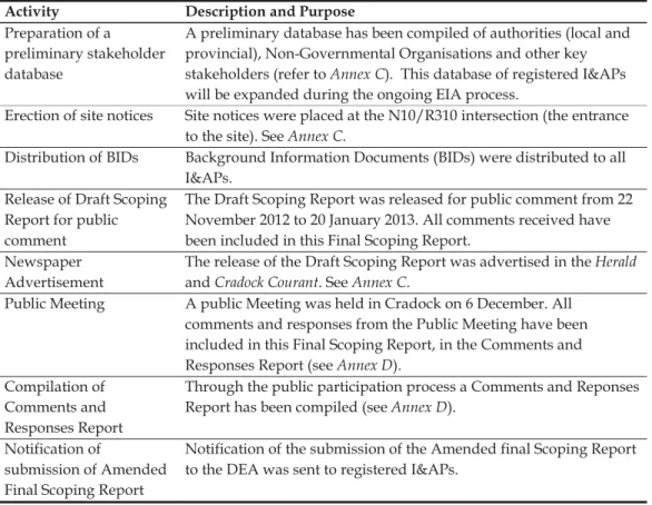 Table 3.1 details the public participation tasks that were undertaken during the  Scoping Phase