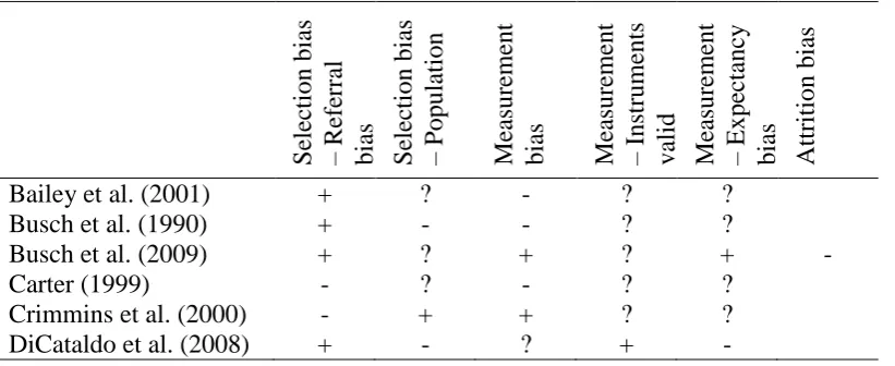 Table 1. Risk of bias in each study 