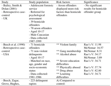 Table 2. Description of 16 studies included in review and significant risk factors 