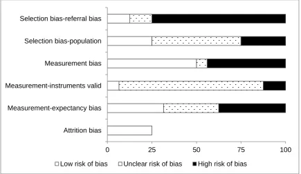 Figure 2. Risk of bias across the 16 studies 