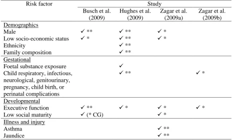 Table 3. Risk factors identified by the four cohort studies 