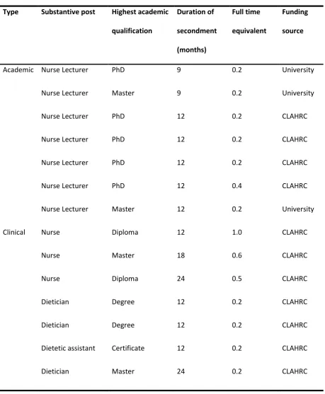 Table 1: Overview of secondments 